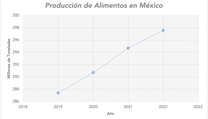 toneladas_alimentos_producidas_mexico_2019_2023